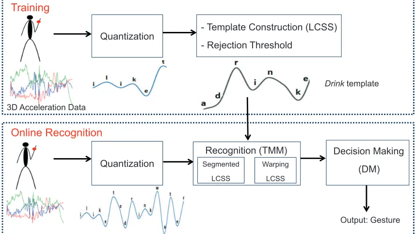 Figure 4: Data processing ﬂow of the proposed LCSS-based template matching methodsfor gesture recognition.