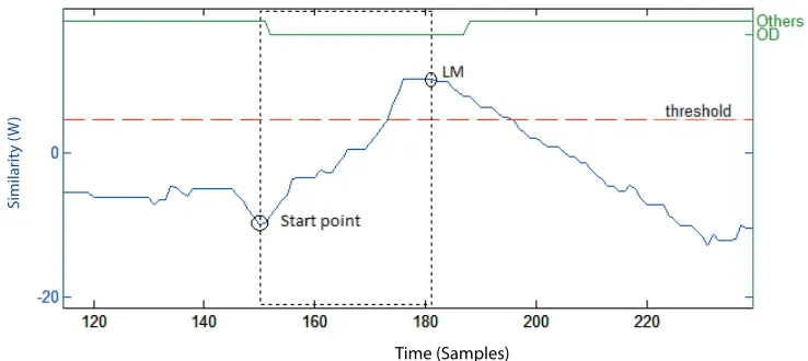 Figure 6: WarpingLCSS between a template of the gesture “open door” (OD) and a stream-ing string s, p = 3