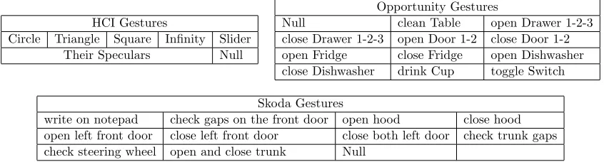 Table 1: Gestures in Opportunity, Skoda, and HCI data sets.