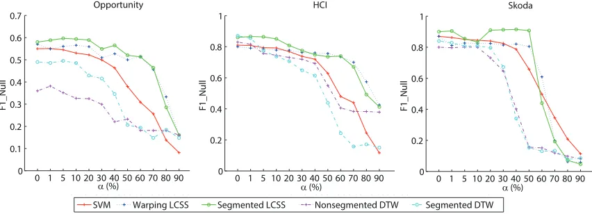Figure 8: Performance of label noise simulation for the three data sets.