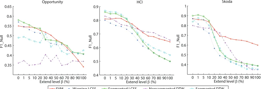 Figure 9: Performance of extend jitter simulation.