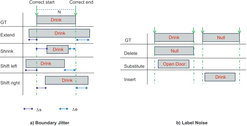 Figure 1: Illustrations of boundary jitter and label noise in crowdsourcing annotation