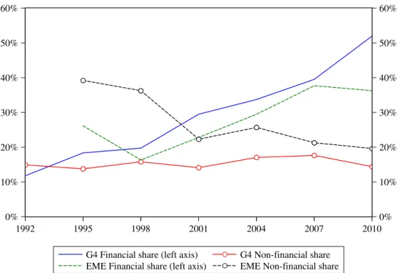 Figure 1: FX spot market turnover by counterparty type 0%10%20%30%40%50%60% 0% 10%20%30%40%50%60% 1992 1995 1998 2001 2004 2007 2010
