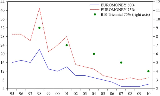 Figure 3: Market concentration in FX markets