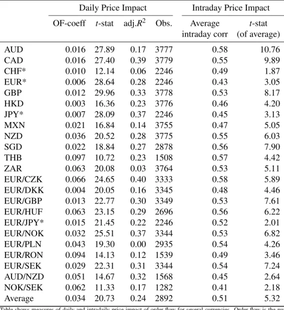 Table 1: Price Impact of Order Flow on Exchange Rates
