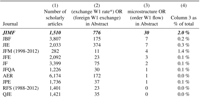 Table A: Peer reviewed articles on FX microstructure in top journals, 1982-2012