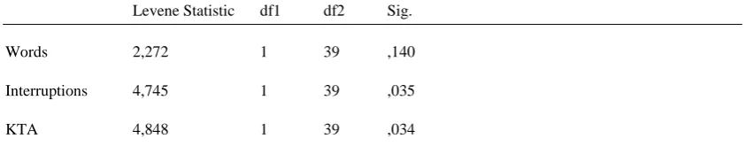 Table I: Test of Normality 