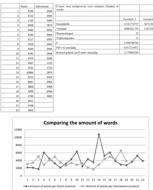 Table VI: F-test for the number of words 