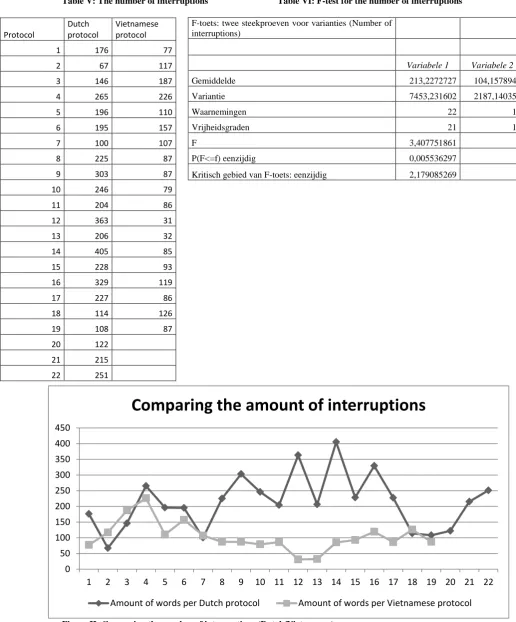 Figure II: Comparing the number of interruptions (Dutch/Vietnamese) 