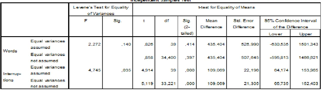 Table VII: Groups Statistics 