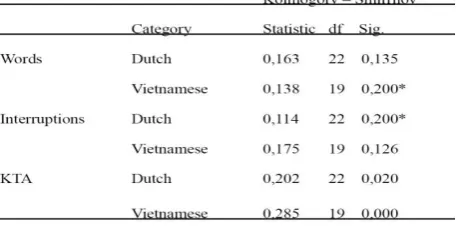 Table III: Data of the number of words in Dutch/Vietnamese protocols 