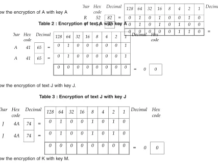 Table 2 : Encryption of text A with key AT 54 84 = 