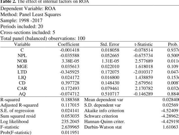 Table 2. The effect of internal factors on ROA  Dependent Variable: ROA 