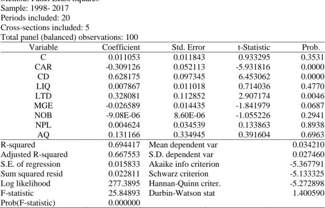 Table 3. The effect of internal factors on ROE  Dependent Variable: ROE 
