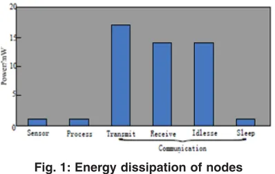 Fig. 1: Energy dissipation of nodes