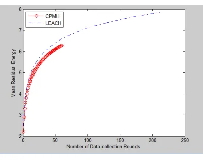 Fig. 5(a): Comparison of LEACH