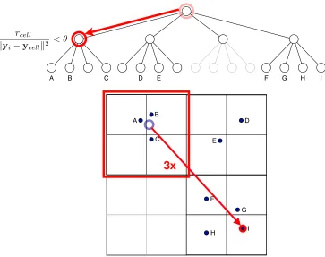 Figure 2: Illustration of the Barnes-Hut approximation. To evaluate the t-SNE gradient forpoint I, the Barnes-Hut algorithm performs a depth-ﬁrst search on the embeddingquadtree, checking at every node whether or not the node may be used as a“summary”