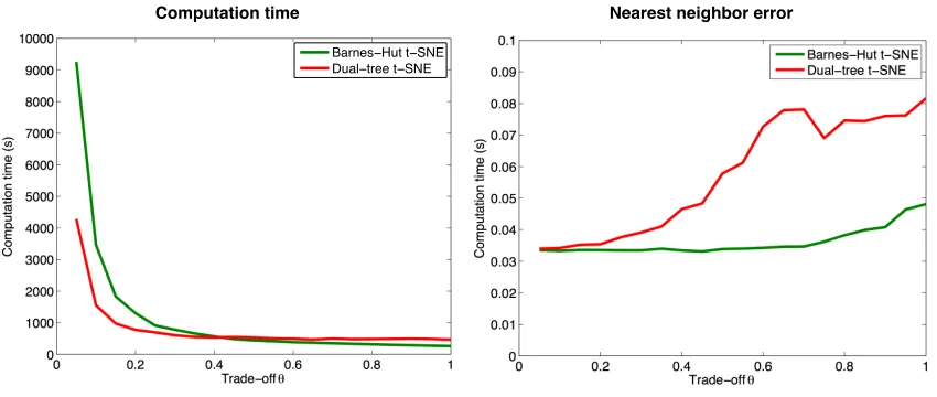Figure 3: Computation time (in seconds) required to embed 70, 000 MNIST digits usingtwo accelerated variants of t-SNE (left) and the 1-nearest neighbor errors of thecorresponding embeddings (right) as a function of the trade-oﬀ parameter θ