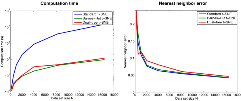 Figure 4: Computation time (in seconds) required to embed MNIST digits (left) and the1-nearest neighbor errors of the corresponding embeddings (right) as a functionof data set size N for standard t-SNE (in blue), Barnes-Hut t-SNE (in green),and dual-tree t