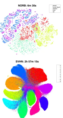 Figure 6: Barnes-Hut t-SNE visualizations obtained with θ = 0.5 of two data sets: NORBobject images (top), and street view house numbers (SVHN) data set (bottom).The colors of the points indicate the classes of the corresponding objects