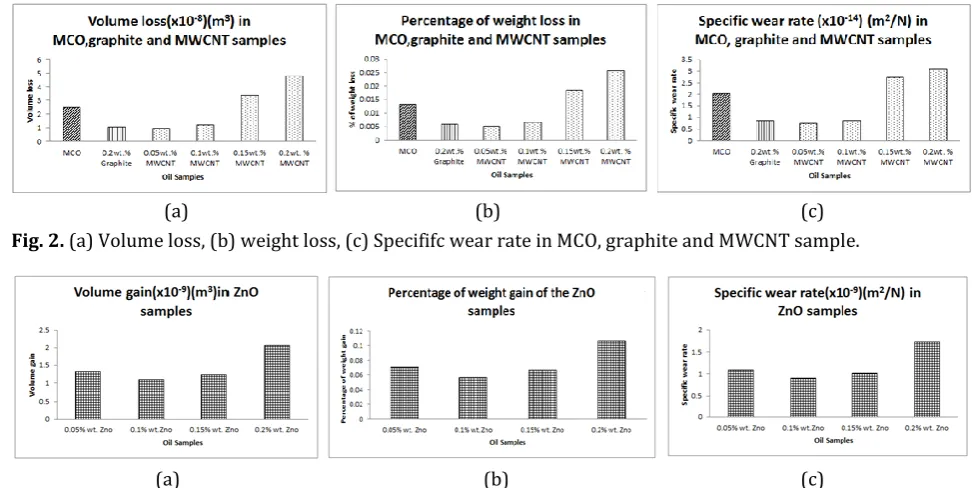 Fig. 2. (a) Volume loss, (b) weight loss, (c) Specififc wear rate in MCO, graphite and MWCNT sample