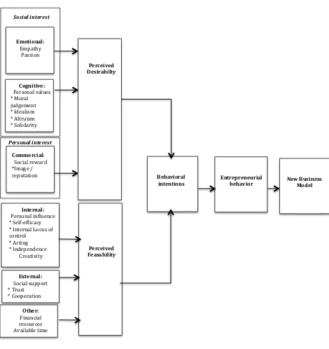 Figure 
  2: 
  Conceptual 
  model 
  based 
  on 
   
  Mair 
  and 
  Noboa 
  Model 
  (2003, 
  p.8), 
  from 
  Social 
  entrepreneurship: 
  How 
  intentions 
  to 
  create 
  a 
  social 
  enterprise 
  get 
  formed 
  (Mair 
  & 
  Noboa, 
  2003) 
   
  