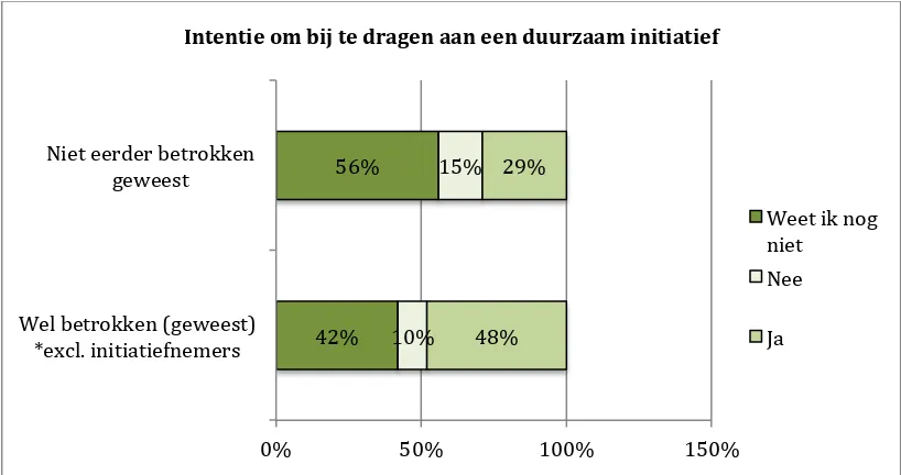 Tabel 
  4: 
  Betrokkenheid 
  in 
  relatie 
  tot 
  woonplaats 
  (N=360) 
  