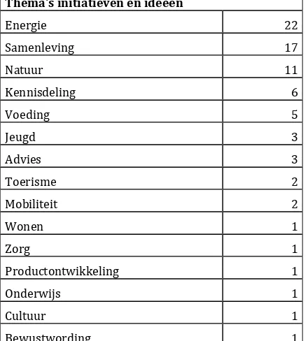 Tabel 
  5 
  Thema’s 
  van 
  initiatieven 
  en 
  ideeën 
  voor 
  Nieuwe 
  Business 
  Modellen 
  (N=75): 
   
  