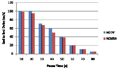 Fig. 3: Effect of Mobility on Packet Received