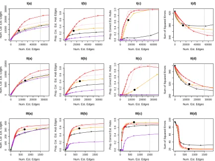 Figure 3: Simulation for Gaussian graphical model. Row I: Results for Set-up I. Row II:Results for Set-up II