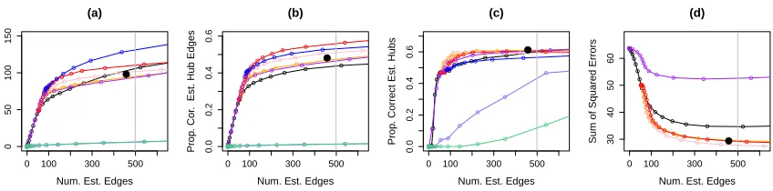 Figure 4: Simulation for the Gaussian graphical model. Set-up I was applied with n = 250and p = 500.Details of the axis labels and the solid black circles are as inFigure 3