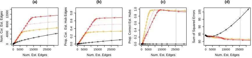 Figure 6 does not display the results for the proposal of Bien and Tibshirani (2011), due