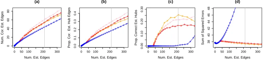 Figure 7: Binary network simulation with n = 100 and p = 50. Details of the axis labels areas in Figure 3