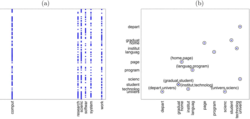 Figure 8: Results for HGL on the webpage data with tuning parameters selected using BIC:λ1 = 0.45, λ2 = 0.25, λ3 = 1.5