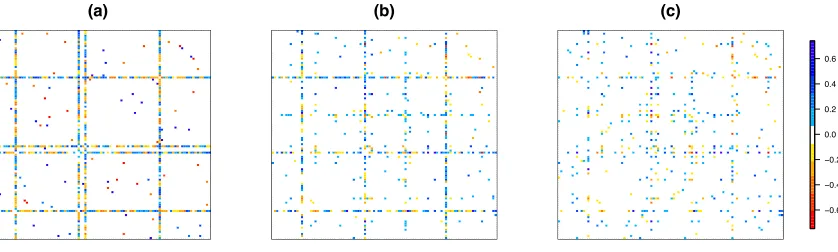 Figure 1: (a): Heatmap of the inverse covariance matrix in a toy example of a Gaussiangraphical model with four hub nodes