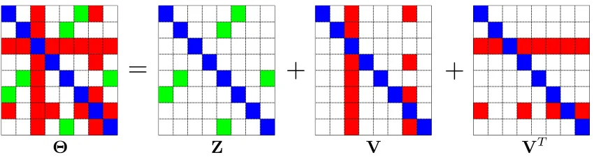 Figure 2: Decomposition of a symmetric matrix Θ into Z + V + VT , where Z is sparse, andmost columns of V are entirely zero