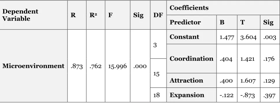Table 10. Multiple Regression Test to Check the Direct Impact of Growth Management Policies on the Macro-Environment 