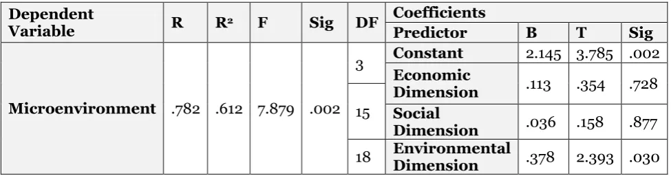 Table 14.  Multiple Regression Test to Check the Direct Impact of Sustainable Development on the Macro-Environment  