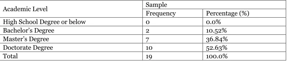 Table 1.  Demographic Characteristics for the Study Sample (Gender)  