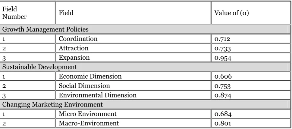 Table 3. Demographic Characteristics of the Sample (Years of Experience)  