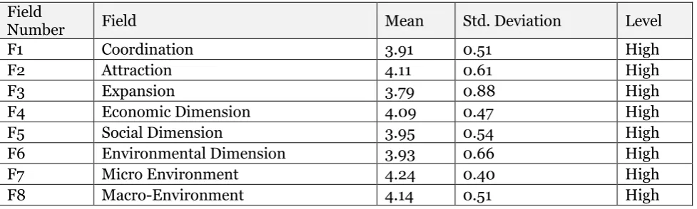 Table 6. Multiple Regression Test to Check the Direct Impact of growth management policies and sustainable development  on the changing marketing  