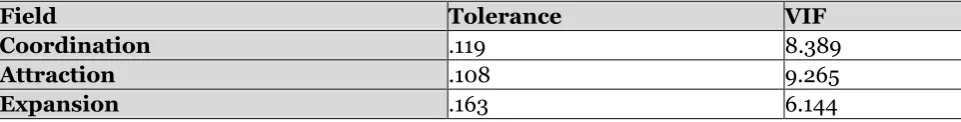 Table 8. Multiple Regression Test to Check the Direct Impact of Growth Management Policies on the Changing Marketing Environment  
