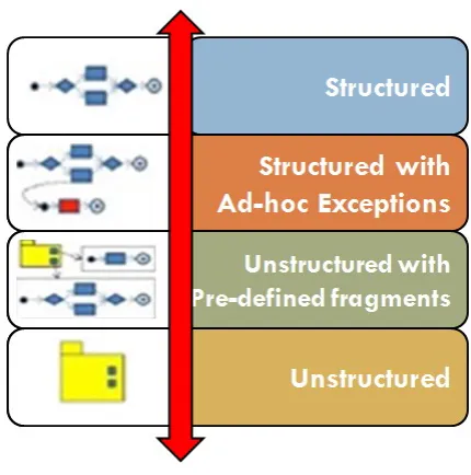 Figure 2.1: Business Process Spectrum [22]