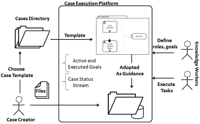 Figure 2.5: Architecture of Case Management