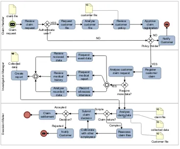 Figure 4.1: Process Model of Insurance Claim Process Using BPMN Basic