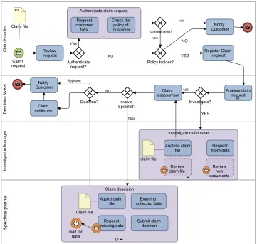 Figure 4.2: Process Model of Insurance Claim Process Using BPMN Extended