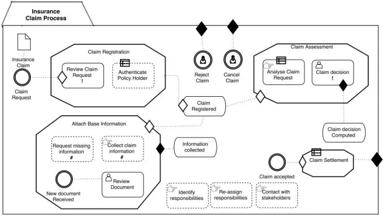 Figure 4.3 shows the insurance claim process model using CMMN.
