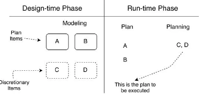 Figure 4.4: Deﬁnition and Execution of BPMN Model