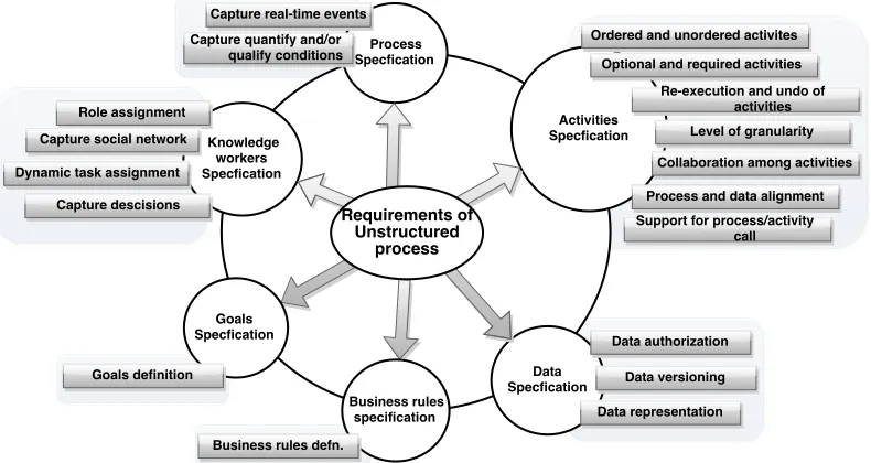Figure 5.1: Requirements (framework) of Unstructured Business Processes