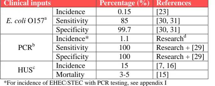 Table 1: Model inputs for incidence, sensitivity and specificity of EHEC/STEC and incidence and mortality of HUS Clinical inputs Percentage (%) References 